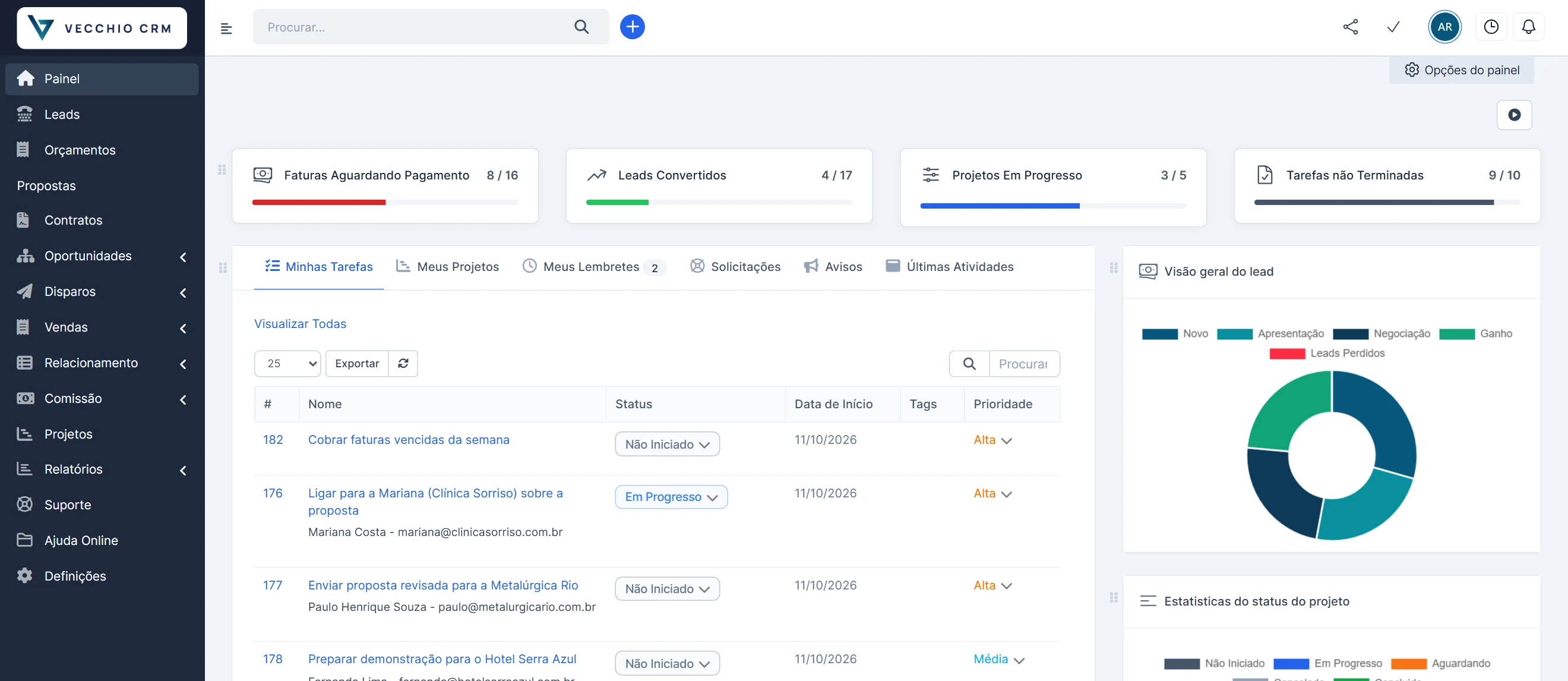 Painel real do Vecchio CRM com indicadores de faturas, leads convertidos, projetos e tarefas, lista de tarefas e gráfico de leads por etapa. Dados de exemplo.